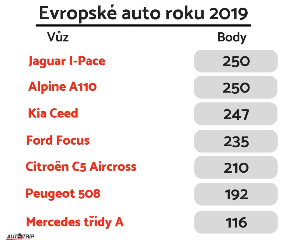 Evropské auto roku 2019
