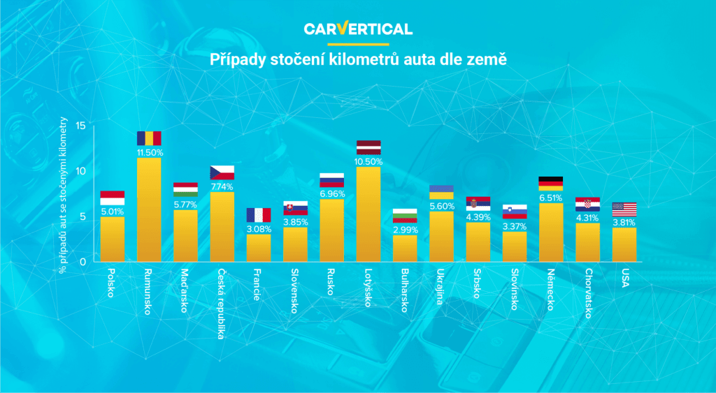 Srovnání modelů automobilů, které mají stočené kilometry, dle zemí